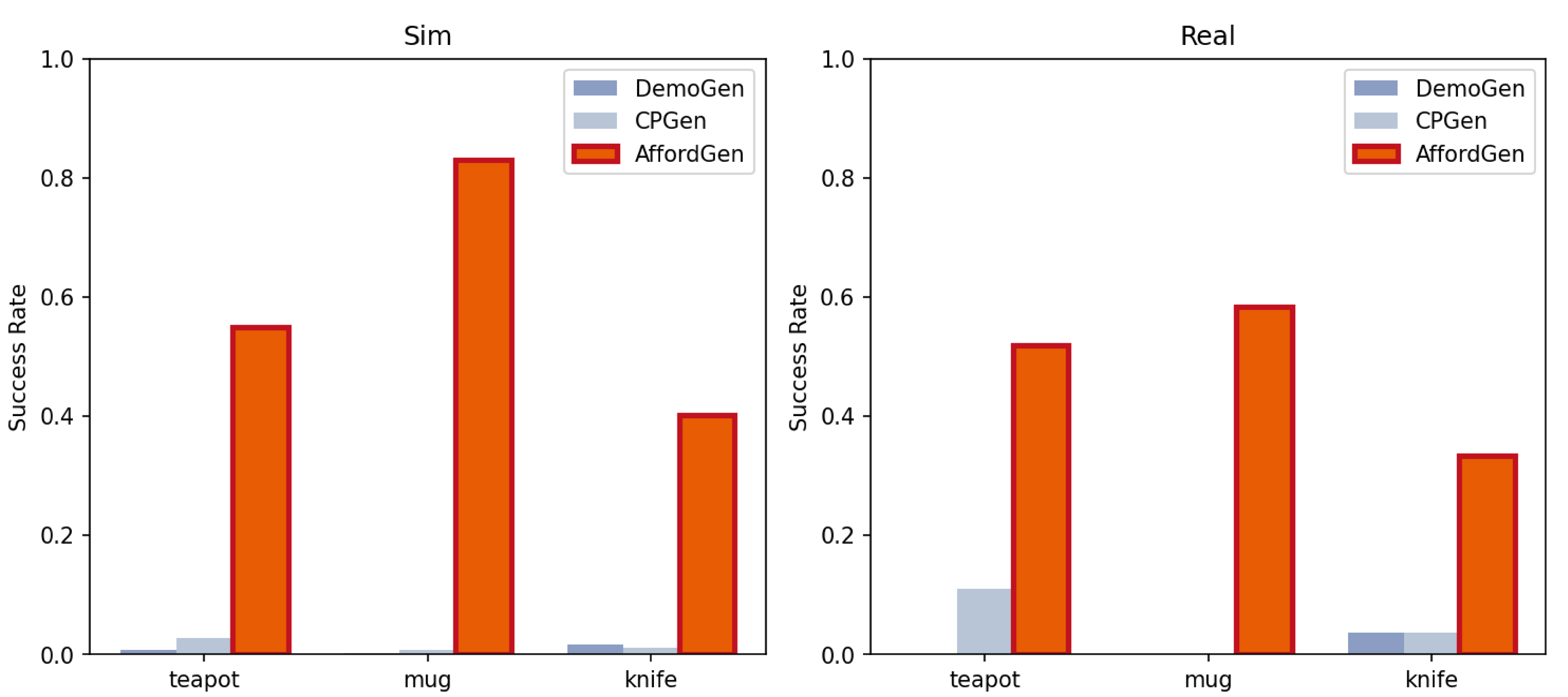 Cross-category generalization results