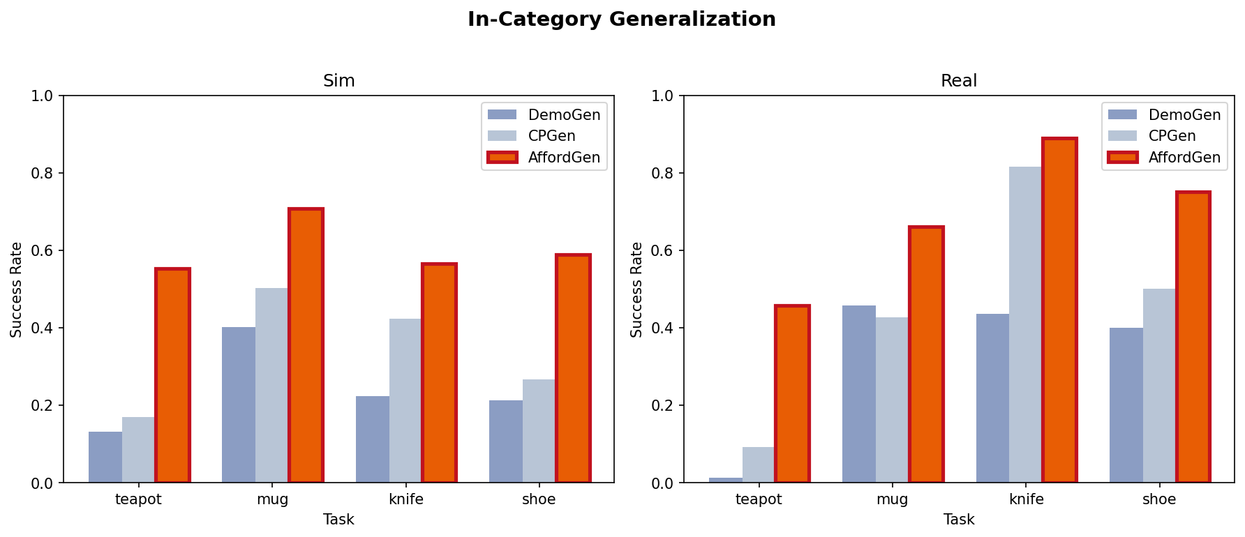 In-category generalization results